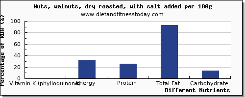 chart to show highest vitamin k (phylloquinone) in vitamin k in walnuts per 100g